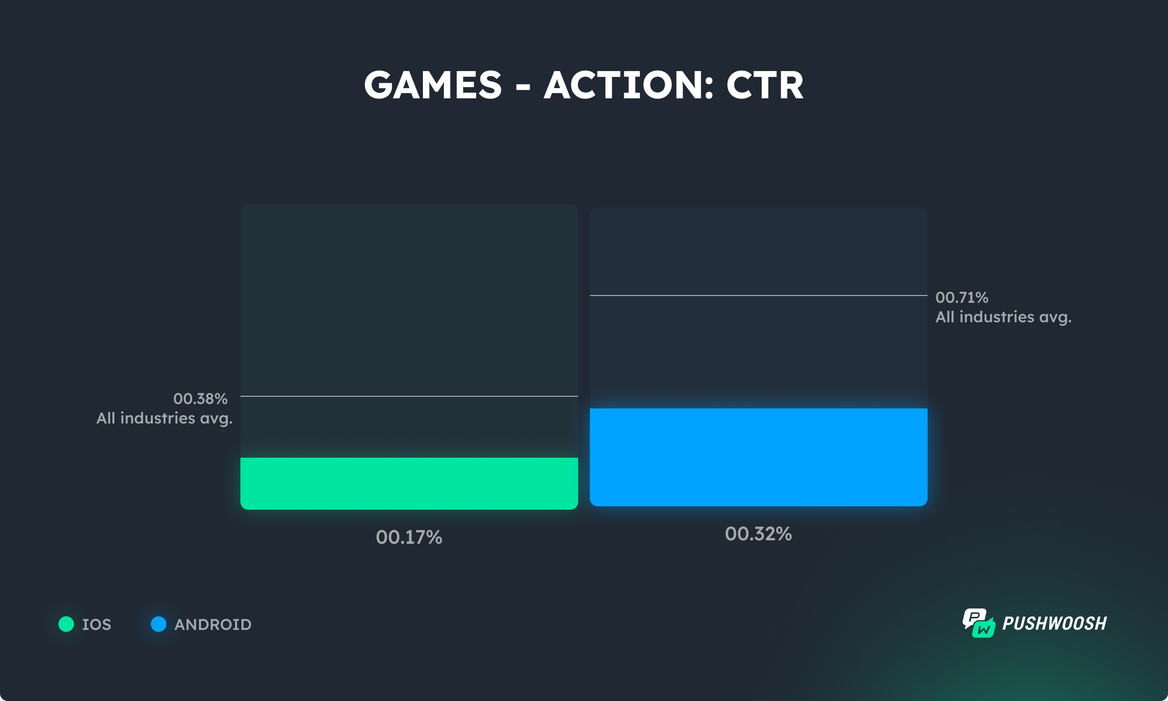 Action games push CTR benchmarks